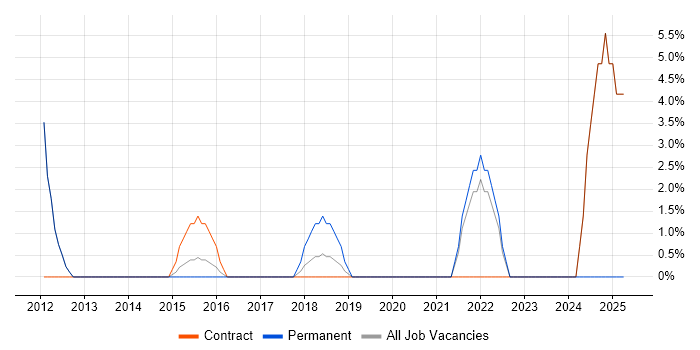 Job vacancy trend for Task Automation in London Bridge