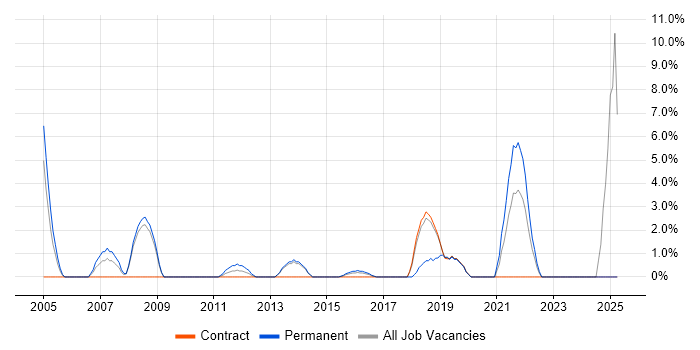 Job vacancy trend for Technical Leadership in London Bridge Job vacancy trend for Technical Leadership in London Bridge