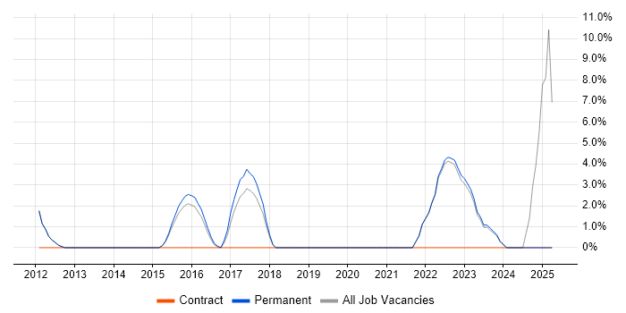 Job vacancy trend for Technology Strategy in London Bridge Job vacancy trend for Technology Strategy in London Bridge