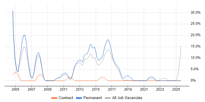 Job vacancy trend for Telecoms in London Bridge Job vacancy trend for Telecoms in London Bridge