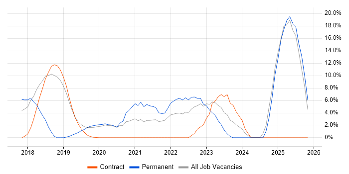 Terraform job vacancy trend in London Bridge