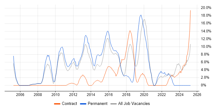 Job vacancy trend for Test Automation in London Bridge Job vacancy trend for Test Automation in London Bridge