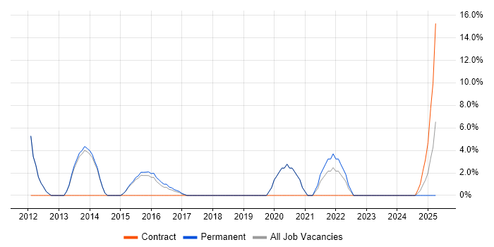 Job vacancy trend for Test Engineer in London Bridge