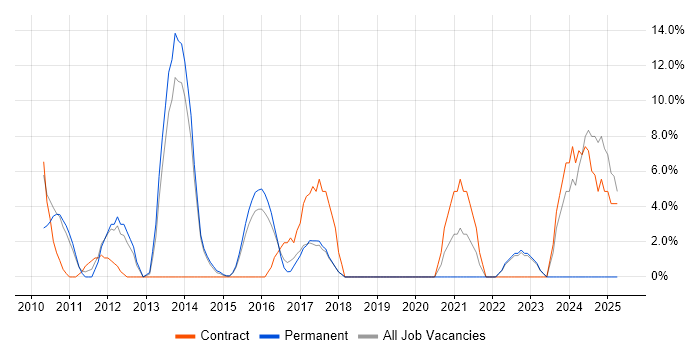 Job vacancy trend for Test Scripting in London Bridge