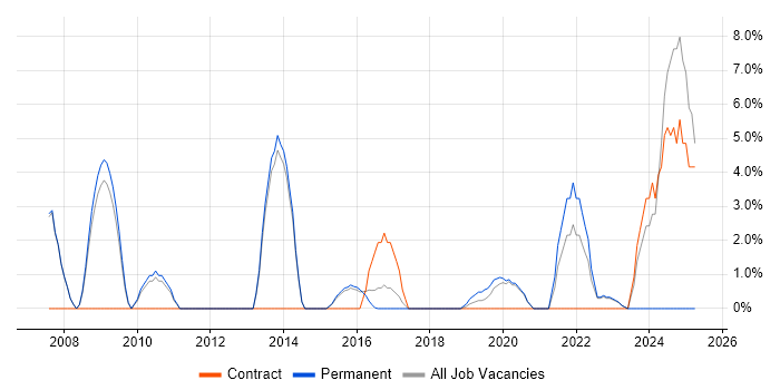 Job vacancy trend for Test Strategy in London Bridge