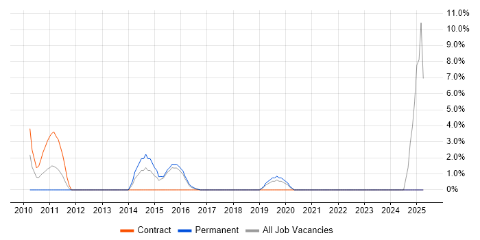 Job vacancy trend for TOGAF in London Bridge