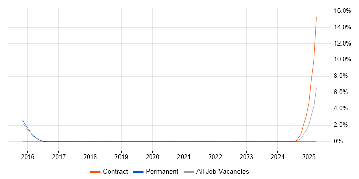 Job vacancy trend for UI Engineer in London Bridge
