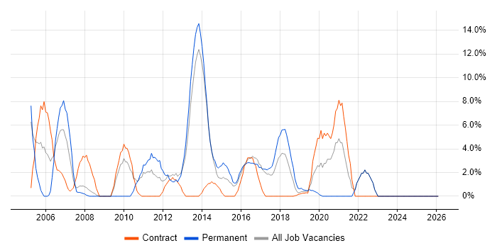 User Acceptance Testing job vacancy trend in London Bridge