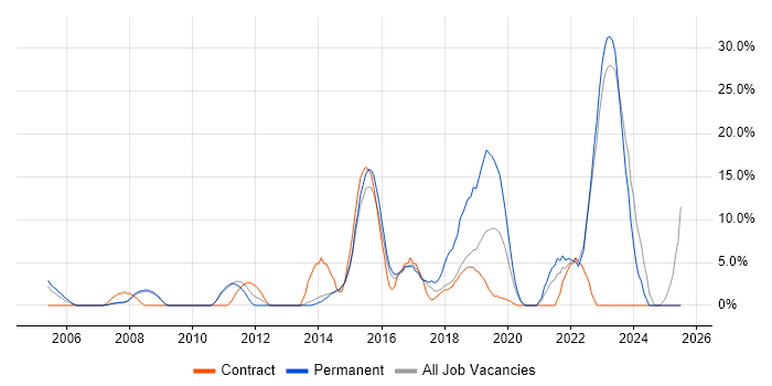 Job vacancy trend for User Experience in London Bridge