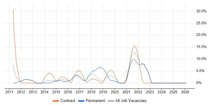 User Stories job vacancy trend in London Bridge