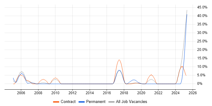Job vacancy trend for Validation in London Bridge