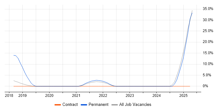 Job vacancy trend for Value Proposition in London Bridge Job vacancy trend for Value Proposition in London Bridge