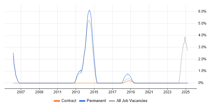 Job vacancy trend for Video Conferencing in London Bridge