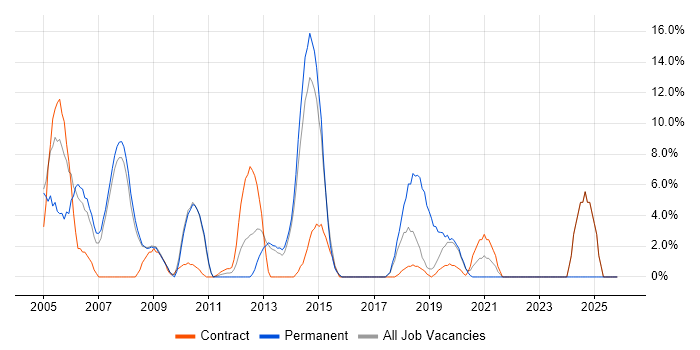 WAN job vacancy trend in London Bridge