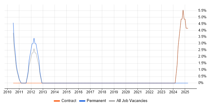 Job vacancy trend for Web Testing in London Bridge