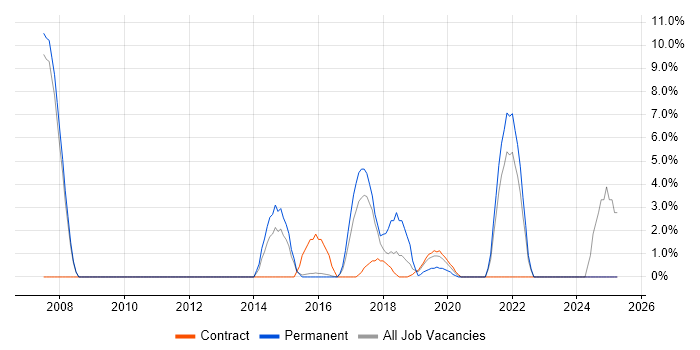 Job vacancy trend for Wi-Fi in London Bridge