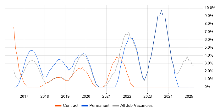 Job vacancy trend for Windows 10 in London Bridge