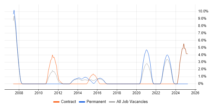 Job vacancy trend for WordPress in London Bridge