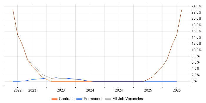 Job vacancy trend for Workday in London Bridge