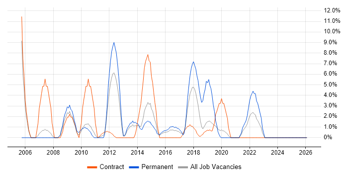 Workflow job vacancy trend in London Bridge