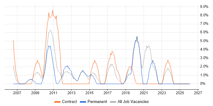 Workshop Facilitation job vacancy trend in London Bridge