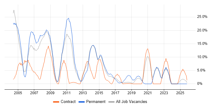 XML job vacancy trend in London Bridge
