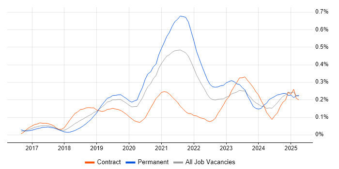 Job vacancy trend for Looker in the City of London Job vacancy trend for Looker in the City of London