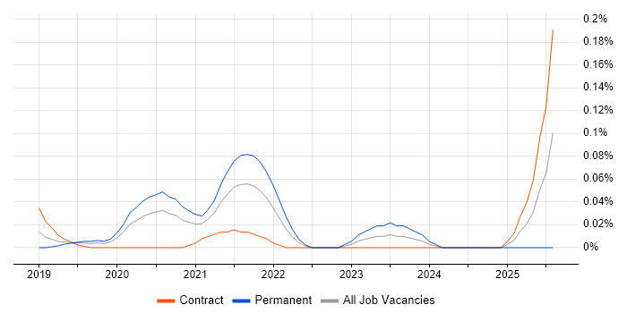 Job vacancy trend for LookML in the City of London