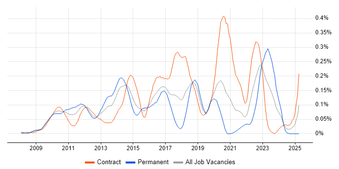 Job vacancy trend for Low Latency Java Developer in the City of London Job vacancy trend for Low Latency Java Developer in the City of London