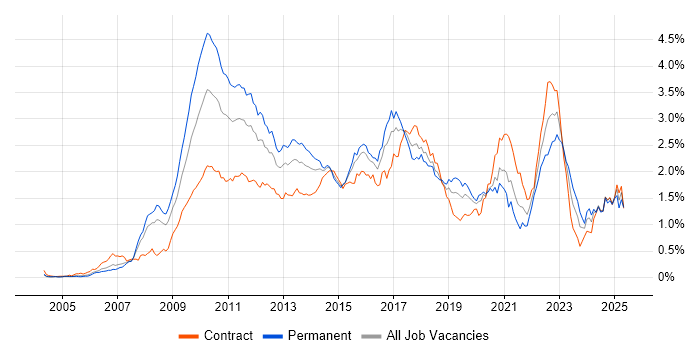 Job vacancy trend for Low Latency in the City of London Job vacancy trend for Low Latency in the City of London