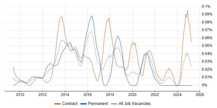 Job vacancy trend for LTE in the City of London Job vacancy trend for LTE in the City of London