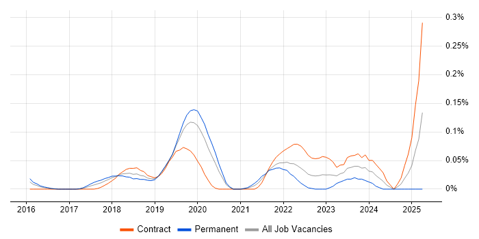 Job vacancy trend for Luigi in the City of London Job vacancy trend for Luigi in the City of London