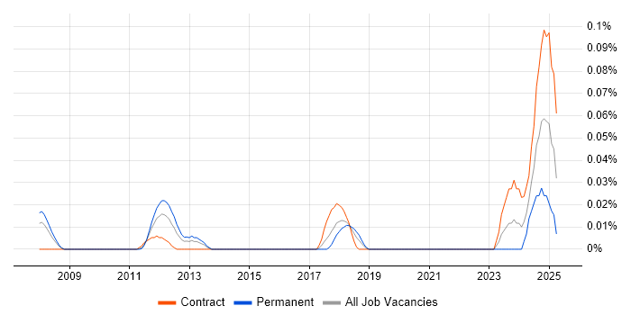 Job vacancy trend for Lustre in the City of London Job vacancy trend for Lustre in the City of London