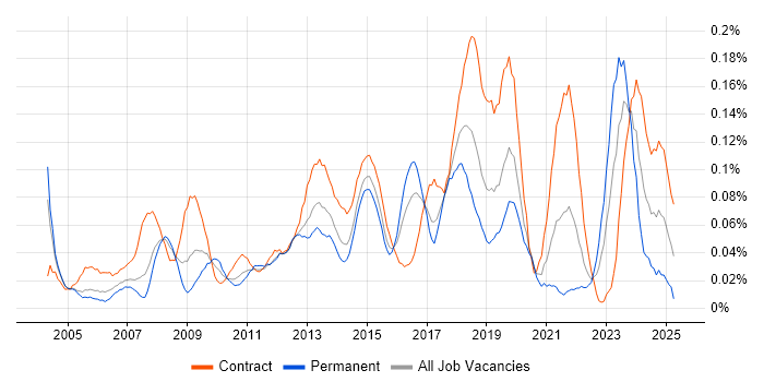 Job vacancy trend for Mac Engineer in the City of London