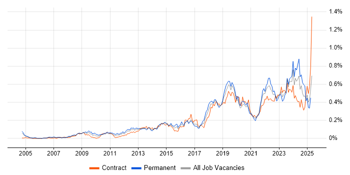 Job vacancy trend for Mac OS in the City of London Job vacancy trend for Mac OS in the City of London