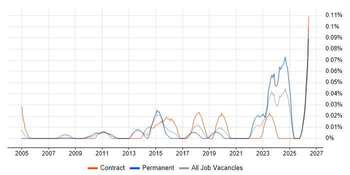 Mac Specialist job vacancy trend in the City of London