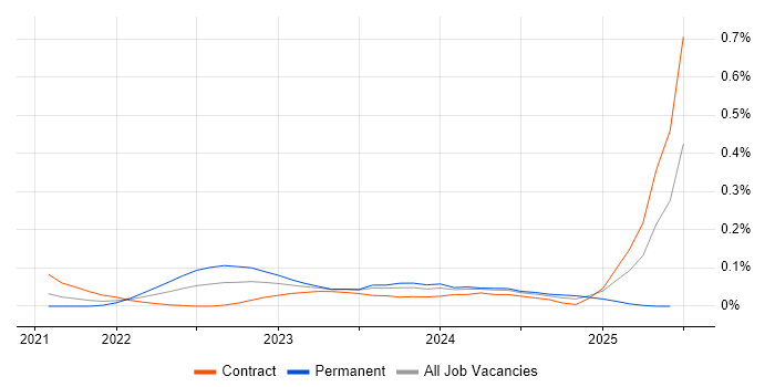 Job vacancy trend for MACH in the City of London