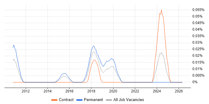 Machine Learning Analyst job vacancy trend in the City of London
