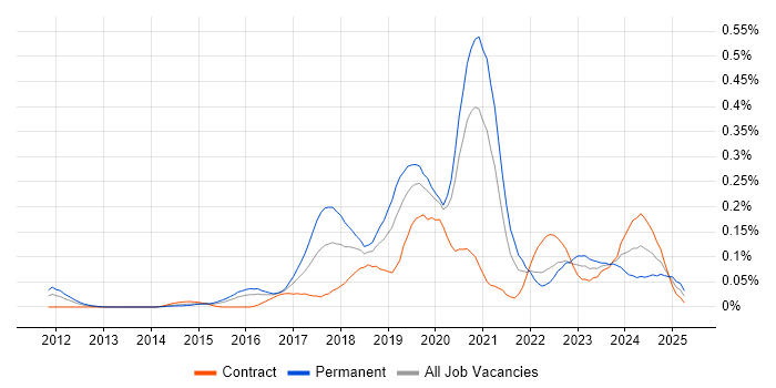 Job vacancy trend for Machine Learning Engineer in the City of London Job vacancy trend for Machine Learning Engineer in the City of London
