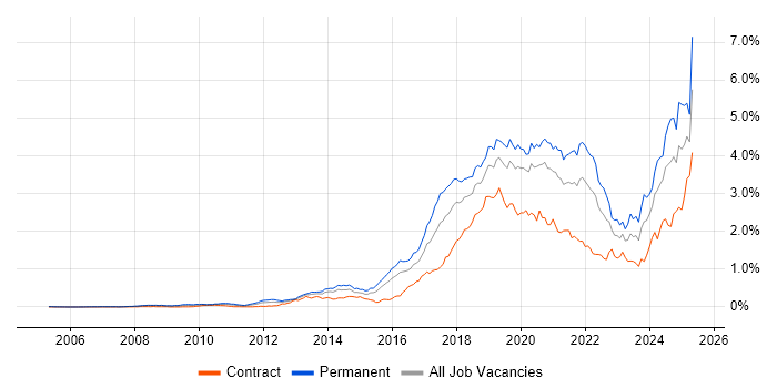Job vacancy trend for Machine Learning in the City of London