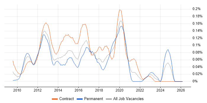 Magento Developer job vacancy trend in the City of London