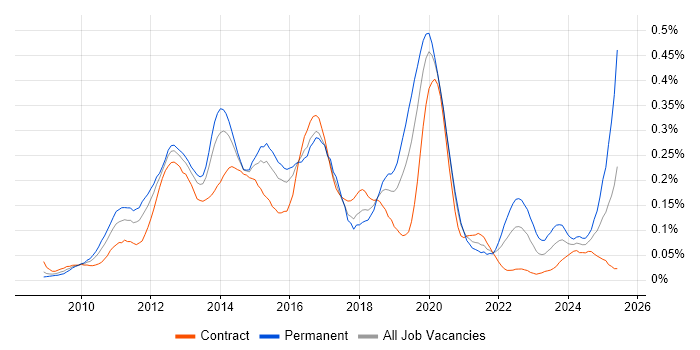 Job vacancy trend for Magento in the City of London