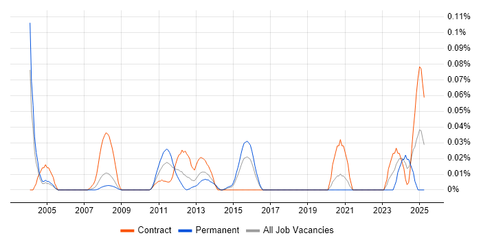 Job vacancy trend for Mainframe Architect in the City of London