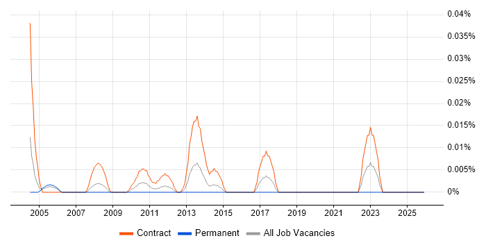 Mainframe Consultant job vacancy trend in the City of London