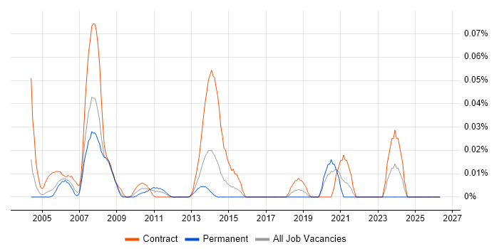 Mainframe Developer job vacancy trend in the City of London