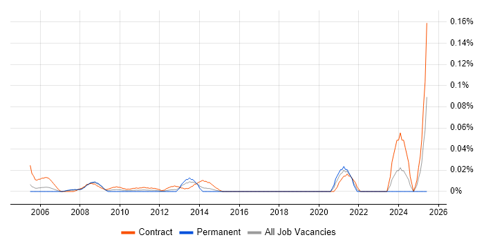 Job vacancy trend for Mainframe Programmer in the City of London