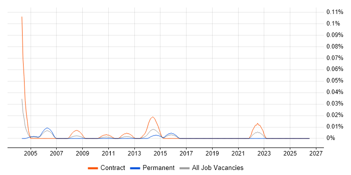 Mainframe Specialist job vacancy trend in the City of London