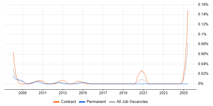 Job vacancy trend for Mainframe Support in the City of London