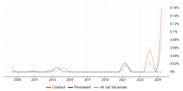 Job vacancy trend for Mainframe Systems Programmer in the City of London
