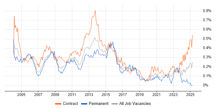 Job vacancy trend for Mainframe in the City of London